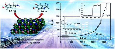Graphical abstract: Selective electrochemical detection of dopamine in the presence of uric acid and ascorbic acid based on a composite film modified electrode