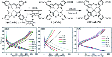 Graphical abstract: Electrochemical properties of carbonyl substituted phthalocyanines as electrode materials for lithium-ion batteries