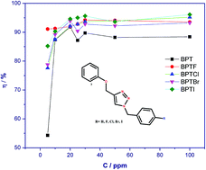 Graphical abstract: Electrochemical assessment of phenol and triazoles derived from phenol (BPT) on API 5L X52 steel immersed in 1 M HCl