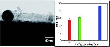 Graphical abstract: Improving the electrical conductivity and interface properties of carbon fiber/epoxy composites by low temperature flame growth of carbon nanotubes