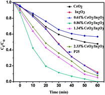 Graphical abstract: Enhancement of photocatalytic decomposition of perfluorooctanoic acid on CeO2/In2O3
