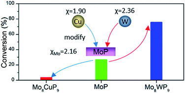 Graphical abstract: Efficient hydrogenation performance improvement of MoP and Ni2P catalysts by adjusting the electron distribution around Mo and Ni atoms