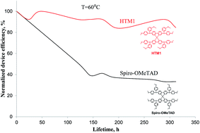 Graphical abstract: Molecular engineering of the hole-transporting material spiro-OMeTAD via manipulation of alkyl groups