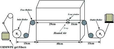 Graphical abstract: An in situ small-angle X-ray scattering study of the structural effects of temperature and draw ratio of the hot-drawing process on ultra-high molecular weight polyethylene fibers