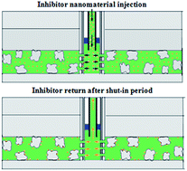 Graphical abstract: Phosphino-polycarboxylic acid modified inhibitor nanomaterial for oilfield scale control: transport and inhibitor return in formation media