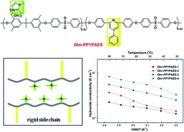 Graphical abstract: Synthesis and characterization of novel 4-phenyl-pyridine unit based alkaline anion exchange membranes