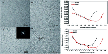 Graphical abstract: Tribological properties of oleic acid-modified zinc oxide nanoparticles as the lubricant additive in poly-alpha olefin and diisooctyl sebacate base oils