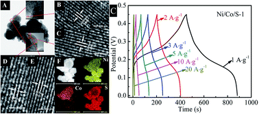 Graphical abstract: One-step synthesis of nickel cobalt sulphides particles: tuning the composition for high performance supercapacitors