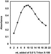 Graphical abstract: Determination of scandium in monazite and environmental samples using cloud point extraction coupled with a spectrophotometric technique