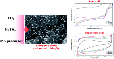 Graphical abstract: Boron–manganese–carbon nanocomposites synthesized from CO2 for electrode applications in both supercapacitors and fuel cells