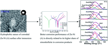 Graphical abstract: Corrosion mechanism of nanocrystalline Zn–Ni alloys obtained from a new DMH-based bath as a replacement for Zn and Cd coatings