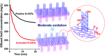 Graphical abstract: Moderately oxidized graphene–carbon nanotubes hybrid for high performance capacitive deionization