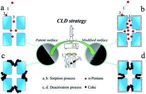 Graphical abstract: Catalytic cracking of n-pentane over CLD modified HZSM-5 zeolites