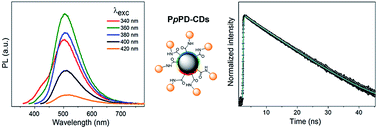 Graphical abstract: Surface passivation of carbon nanoparticles with p-phenylenediamine towards photoluminescent carbon dots