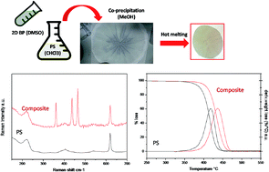 Graphical abstract: Novel polystyrene-based nanocomposites by phosphorene dispersion