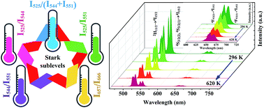 Graphical abstract: Stark sublevels of Er3+–Yb3+ codoped Gd2(WO4)3 phosphor for enhancing the sensitivity of a luminescent thermometer