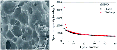 Graphical abstract: Porous three-dimensional activated microwave exfoliated graphite oxide as an anode material for lithium ion batteries