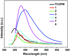 Graphical abstract: Eight Zn(ii) and Cd(ii) complexes based on the aromatic C-centered triangular multicarboxylate and N-donor mixed ligands