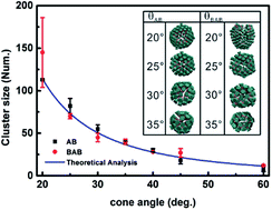 Graphical abstract: Computer simulation of self-assembly of cone-shaped nanoparticles