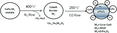 Graphical abstract: Fischer–Tropsch synthesis: effect of Cu, Mn and Zn addition on activity and product selectivity of cobalt ferrite