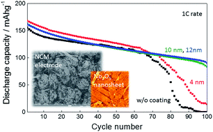 Graphical abstract: High-voltage capabilities of ultra-thin Nb2O5 nanosheet coated LiNi1/3Co1/3Mn1/3O2 cathodes