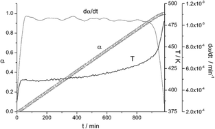 Graphical abstract: Constant rate thermal analysis of a dehydrogenation reaction