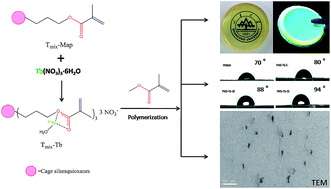 Graphical abstract: Silsesquioxane-based luminescent PMMA nanocomposites