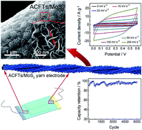 Graphical abstract: A coaxial yarn electrode based on hierarchical MoS2 nanosheets/carbon fiber tows for flexible solid-state supercapacitors