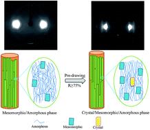 Graphical abstract: Pre-drawing induced evolution of phase, microstructure and property in para-aramid fibres containing benzimidazole moiety