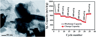 Graphical abstract: Co2Mo3O8/reduced graphene oxide composite: synthesis, characterization, and its role as a prospective anode material in lithium ion batteries