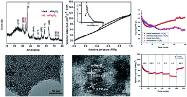Graphical abstract: Solvent-free synthesis of crystalline mesoporous γ-Fe2O3 as an anode material in lithium-ion batteries
