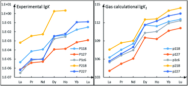 Graphical abstract: α,β-Substituent effect of dialkylphosphinic acids on lanthanide extraction