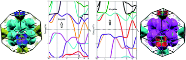 Graphical abstract: Transport properties of Co-based Heusler compounds Co2VAl and Co2VGa: spin-polarized DFT+U