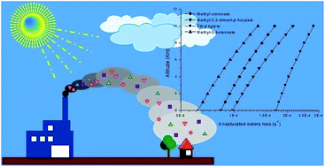 Graphical abstract: Arrhenius parameters for the OH-initiated degradation of methyl crotonate, methyl-3,3-dimethyl acrylate, (E)-ethyl tiglate and methyl-3-butenoate over the temperature range of 288–314 K