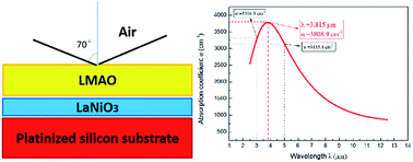 Graphical abstract: Strong optical absorption of LaMn0.6Al0.4O3 thin films in the mid-infrared atmospheric window