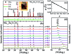 Graphical abstract: Magnetic evolution of spinel Mn1−xZnxCr2O4 single crystals