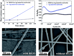 Graphical abstract: Effect of RGO deposition on chemical and mechanical reliability of Ag nanowire flexible transparent electrode