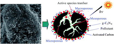 Graphical abstract: Nanonization of g-C3N4 with the assistance of activated carbon for improved visible light photocatalysis