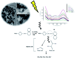 Graphical abstract: Preparation, characterization and application of Cu–Ni/TiO2 in Orange II photodegradation under visible light: effect of different reaction parameters and optimization