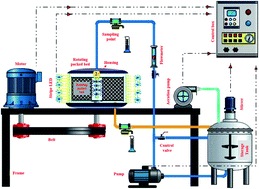 Graphical abstract: BiPO4/Bi2S3-HKUST-1-MOF as a novel blue light-driven photocatalyst for simultaneous degradation of toluidine blue and auramine-O dyes in a new rotating packed bed reactor: optimization and comparison to a conventional reactor