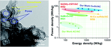 Graphical abstract: Facile controlled synthesis of a hierarchical porous nanocoral-like Co3S4 electrode for high-performance supercapacitors