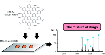 Graphical abstract: Soluble nanographene as a novel cool matrix for small molecule analysis using MALDI-TOF MS