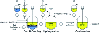 Graphical abstract: A novel process concept for the three step Boscalid® synthesis