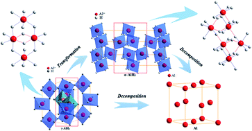 Graphical abstract: Hydrogen desorption behaviour and microstructure evolution of a γ-AlH3/MgCl2 nano-composite during dehydriding