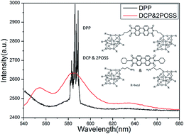 Graphical abstract: Coherent random lasing from nano-scale aggregates of hybrid molecules by enhanced near zone scattering