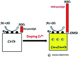 Graphical abstract: Electronic metal–support interactions enhance the ammonia synthesis activity over ruthenium supported on Zr-modified CeO2 catalysts