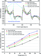 Graphical abstract: Enhancing the thermophysical properties and tribological behaviour of engine oils using nano-lubricant additives