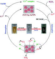 Graphical abstract: A facile, one-pot and eco-friendly synthesis of gold/silver nanobimetallics smartened rGO for enhanced catalytic reduction of hexavalent chromium