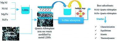 Graphical abstract: Enhancing adsorptive removal of sulfate by metal layered double hydroxide functionalized Quartz-Albitophire iron ore waste: preparation, characterization and properties