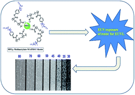 Graphical abstract: Design, development, EUVL applications and nano mechanical properties of a new HfO2 based hybrid non-chemically amplified resist